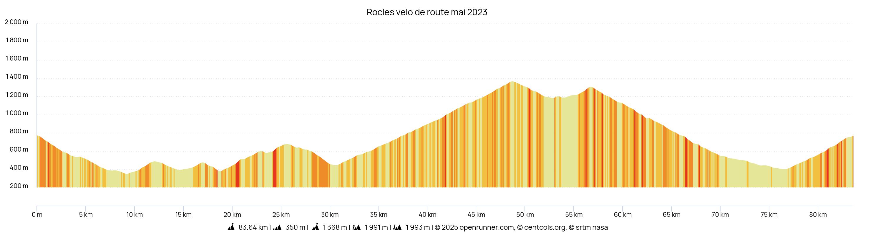 Profil Col de Meyrand 2023