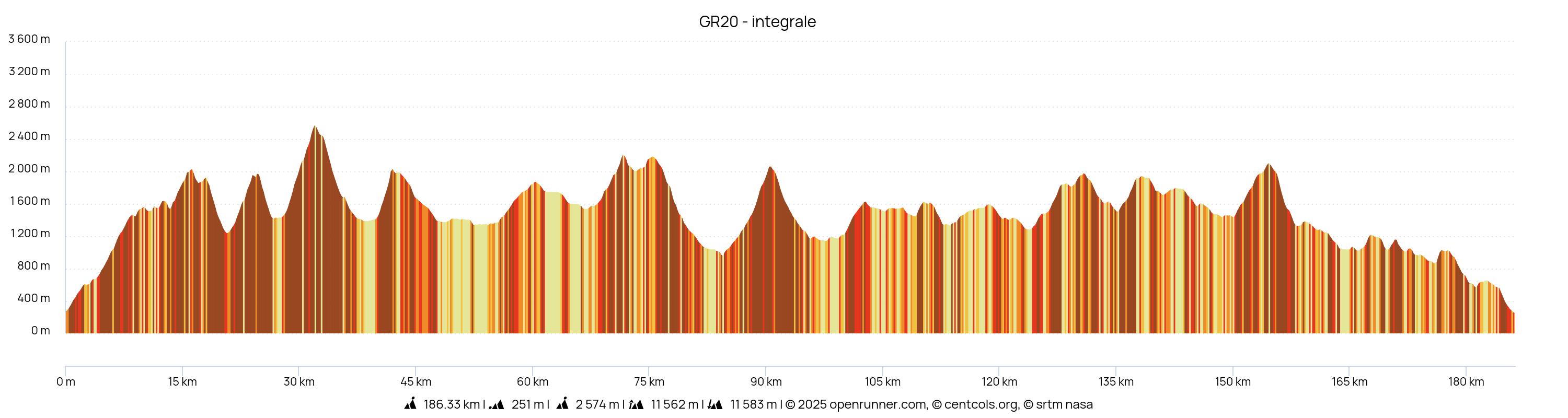 Profil intégral du GR20 2018